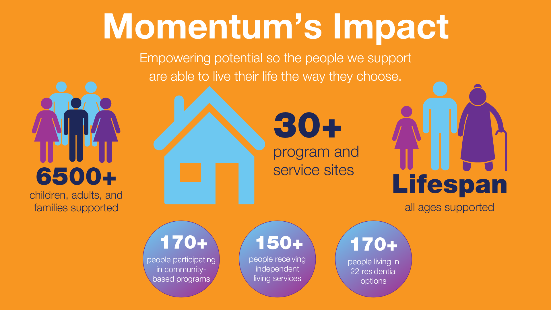 Take a look at how Momentum is impacting lives.